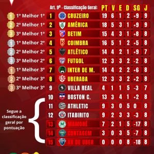 No Mineiro Sub-20 da primeira divisão Uberaba continua no Z8