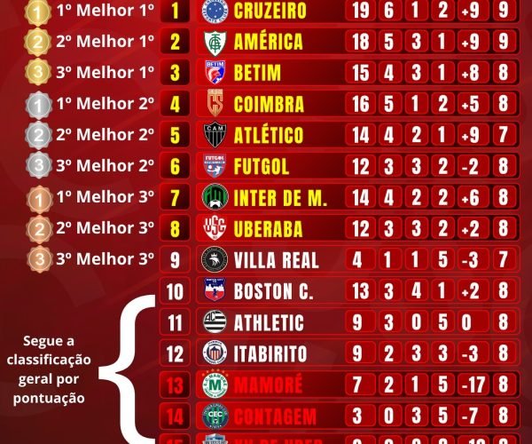 No Mineiro Sub-20 da primeira divisão Uberaba continua no Z8