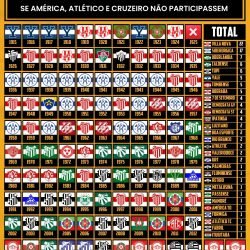 Sem Atlético, Cruzeiro e América: Villa Nova seria o maior vencedor do Campeonato Mineiro